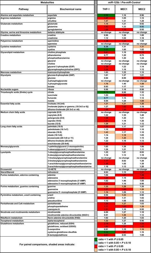 Figure 4. Heat map of biochemical changes in the indicated cell lines after miR-125b overexpression. Values give the ratios of metabolite levels, determined by use of the Metabolon platform, between miR-125b versus miR-Control in THP-1, MEC1, and MEC2 cell lines (n = 4 in each case). This table is an extract of the data for all metabolites levels shown in supplemental Table 5. Pair-wise differences in expression within each cell line were tested with a 2-tailed t test with Satterthwaite variance estimation.