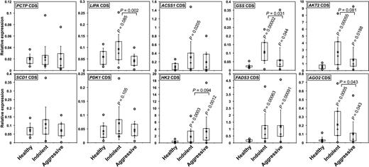 Figure 5. The relative levels of miR-125b target transcripts encoding key enzymes or regulators of metabolism increase in patients with CLL. The relative levels of the coding sequences (CDS) of the indicated transcripts were determines by qRT-PCR in IND and AGG CLL patients as well as in HD. P values (Student t test) are given for Indolent (n = 20) and AGG (n = 20) versus HD (n = 10), or for AGG versus IND (above the bars). Boxes include values from the first to the third quartiles; o indicates extreme data points; +, median; and x, mean ± SD.