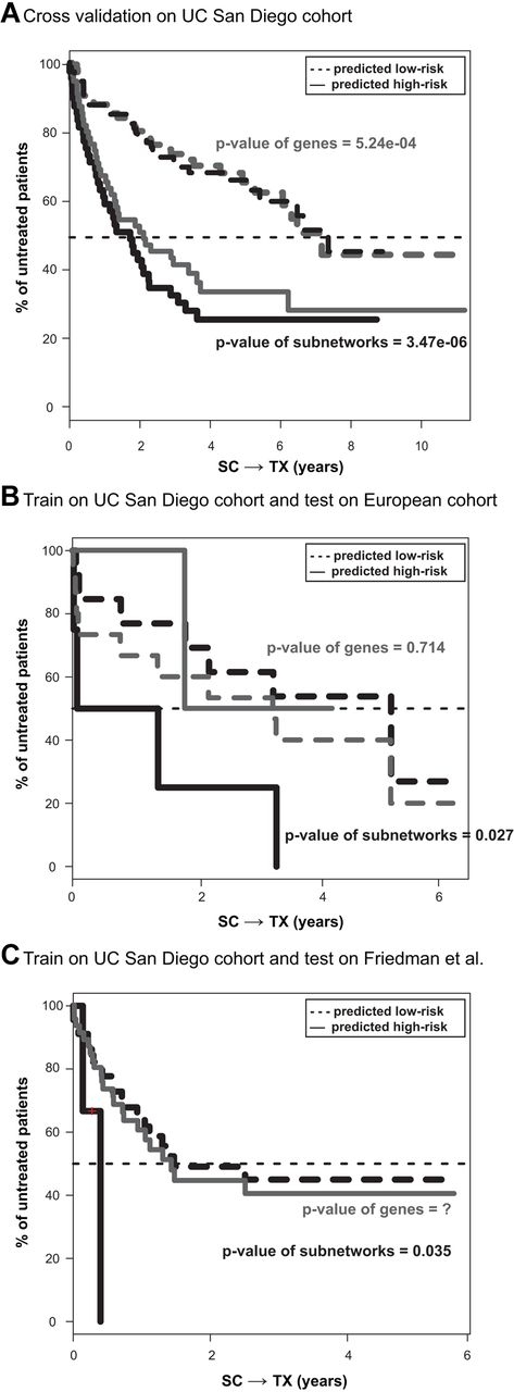 Figure 4. Use of expression levels of genes versus subnetworks to stratify patient samples. (A) Five-fold cross-validation on the 130 patients evaluated at UC San Diego. Survival analyses on SC→TX are shown for both the low- (dashed lines) and high- (solid lines) risk groups predicted by subnetwork signatures (black lines) or by gene signatures (gray lines). (B-C) Survival curves on SC→TX for (B) the 17 European patients or for (C) the patient cohort in Friedman et al.26 The 2 risk groups are predicted by 2 sets of markers developed on the UC San Diego cohort, including the 38 subnetworks (black lines) and the top 230 genes (gray lines).