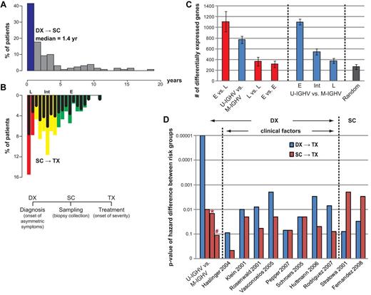 Figure 5. Disparity in gene expression between pretreatment samples collected at various times after diagnosis. (A) Histograms depicting the proportion of patients in the UC San Diego cohort who had sample collection (SC) at various years after diagnosis (DX), as indicated below the graph. The blue bar indicates the proportion of patients who had SC less than 1 year after DX. (B) Inverse histograms depicting the proportion of patients in the UC San Diego cohort who had SC at 1 or more years before therapy, as indicated in the scale above the graph. The samples are considered representative of patients with early-phase disease (“E”) if they were collected more than 4 years before therapy (green bars), intermediate phase (“I”) if collected 4 or less, but 1 or more, years before therapy (yellow bars), or late phase (“L”) if collected less than 1 year before therapy (red bars). The black bars in each colored bar depict the proportion of samples collected in that respective year before therapy that had CLL cells with mutated IGHV. (C) Gene expression differences between different phases of the disease (leftmost panel) and between IGHV subgroups at different phases (middle panel). Bars chart the mean number of differentially expressed genes from 5 trials of 2-tail t tests on 12 versus 12 samples with P value cutoffs at .05. Permutation tests on the same sample sets were performed to assess the numbers of false positives (rightmost panel). (D) Treatment-free survival analyses of all 130 UC San Diego patients using published marker sets. Bars chart the P value of the difference between the low- and high-risk groups, defined by each marker set reported previously. Each marker set is evaluated on both DX→TX (blue bars) and SC→TX (red bars). Bars with * or # denote P value of the difference between SC→TX for samples segregated via IGHV mutation status when the time from DX→SC was less than 1 year (*) or more than year (#), respectively.