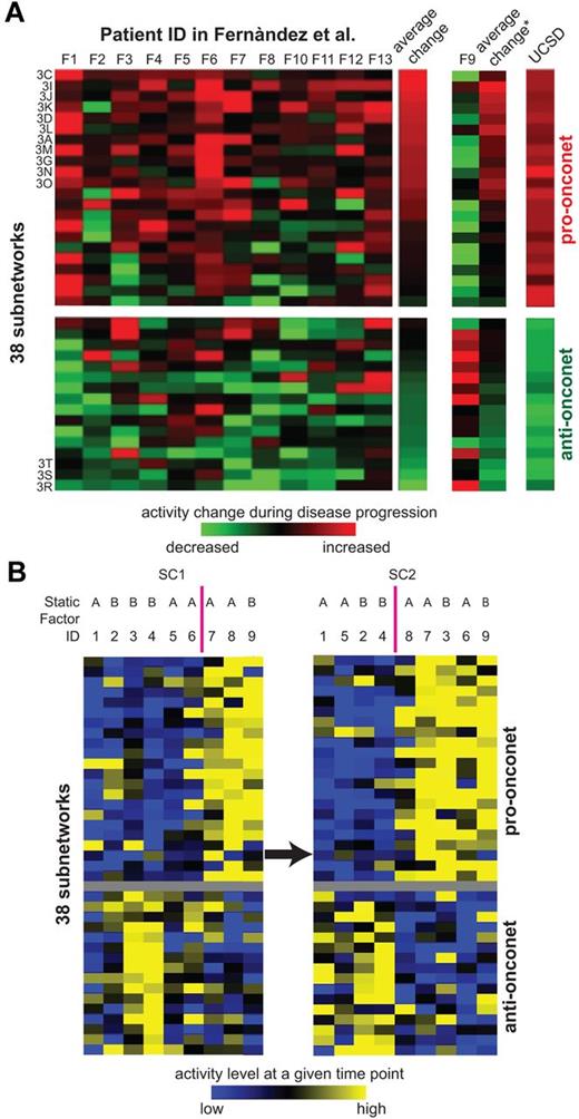 Figure 6. Serial expression of example subnetwork genes and the subnetwork signature along disease progression. (A) Subnetwork activities in serial samples of 9 additional patients registered at UC San Diego. Rows and columns represent subnetworks and patients, respectively. SC1 marks the earlier sample while SC2 represents the later sample of the same patient. Both SC1 and SC2 are before TX. The color of each block scales with the activity level of a subnetwork in a particular patient at either SC1 or SC2 relative to the average activity of all the studied samples. The static factor status of patients is listed above the columns: “A” indicates unmated IGHV and ZAP70 positive; and “B”, mutated IGHV and ZAP70 negative. (B) Subnetwork activity changes in serial samples of 13 patients from Fernandez and colleagues.10 Rows and columns represent subnetworks and patients, respectively. The color of each block scales with the activity change in a subnetwork from the initial versus subsequent sample of each particular patient. The heatmap of patient F9 is separately displayed because of its contrasting pattern versus the other 12 patients. The average change column illustrates the averaged activity change in a subnetwork across patients: the column with an asterik (*) represents the average of all the 13 patients, whereas the column labeled “average change” without the asterisk excludes the data from patient 9. The rightmost column denotes the prognosis power of the 38 subnetworks on UC San Diego samples (the coefficient of each subnetwork as the predictor in a univariate Cox hazard model on SC→TX). The subnetworks that have significant differences between initial and subsequent samples from each patient in Fernandez and colleagues10 (P < .05 from a 1-tailed t test) are indicated by the figure panels in which they are displayed (“3C”, “3I”, etc).