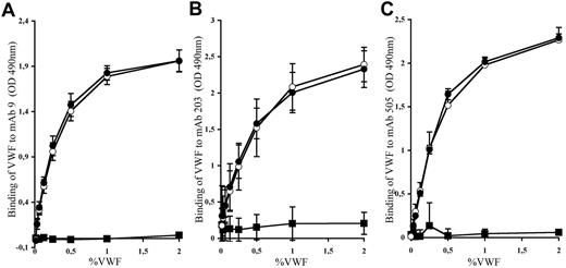 Figure 5. Binding of mAbs to huVWF, muVwf, and huVWFmuA1. Plasma from VWF−/− mice expressing huVWFmuA1 (○), huVWF (●), or muVwf (■) was evaluated for binding with (A) mAb9, which blocks the interaction of human VWF with GPIIbIIIa; (B) mAb203, which blocks the interaction of human VWF with fibrillar collagens; and (C) mAb505, which also interferes with the interaction of human VWF with fibrillar collagen but is different from mAb203. The tested antibodies were immobilized on a microtiter plate, and plasma was added at different VWF concentrations. Bound VWF was revealed with an HRP-labeled anti-VWF antibody. Each graph represents the mean ± SEM of the absorbance at 490 nm from 3 independent experiments.