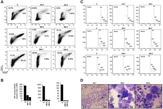 Figure 1. Assessment of in vitro MK differentiation from control and FPD/AML patient CD34+ cells. CD34+ peripheral blood cells from AII-1, AII-2, BII-2, BII-3, DIII-1, and DIII-3 patients and from 3 healthy individuals (C) were grown in liquid medium containing TPO, IL-3, IL-6, SCF, and FLT3-L. (A-C) One experiment was performed for each patient; the results obtained for all 6 patients were used for the calculation of statistics. (A) Flow cytometry analysis was performed at day 10 of culture. Percentage indicates the proportion of immature (CD41+CD42−) and mature (CD41+CD42+) MKs (n = 3 for controls and n = 6 for patients, P < .05). (B) Absolute number of MKs was calculated at day 10 of culture. The calculation was based on the total cell number at day 1 and day 10 of culture, and on the percentage of mature (CD41+CD42+) MKs (A). As the number of cells seeded at the day 1 was not identical, the absolute number was estimated per 3 × 104 seeded CD34+ cells (n = 3 for controls and n = 6 for patients, P < .05). (C) The ploidy of mature (CD41+CD42+) MKs was analyzed for 3 controls and 6 patients at day 10 of culture (n = 3 for controls and n = 6 for patients, P < .001). (D) Cytologic investigations of the bone marrow of AII-1, BII-2, and DIII-3 patients. The numerous atypical hypolobulated MKs (black arrows) and microMKs (white arrows) are present.