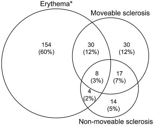 Figure 1. Cutaneous manifestations of chronic GVHD by NIH skin response criteria, for 257 (56%) of 457 cases with skin involvement at enrollment. *Any skin GVHD type except sclerosis/fasciitis.