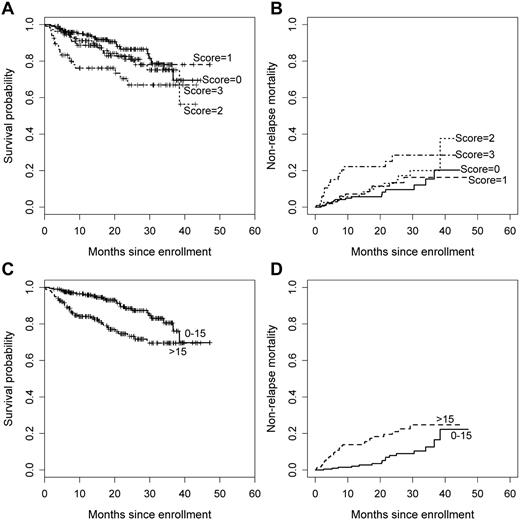 Figure 2. Outcomes according to baseline NIH skin score and Lee skin score. (A) Overall survival and (B) nonrelapse mortality according to baseline NIH composite 0-3 skin score. (C) Overall survival and (D) nonrelapse mortality according to baseline Lee skin symptom score.
