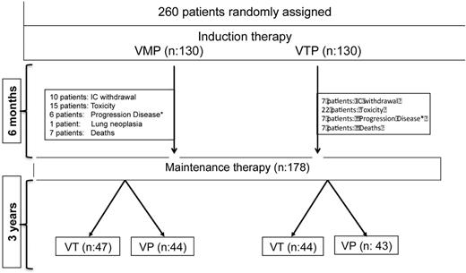 Figure 2. Trial profile. V indicates bortezomib; M, melphalan; P, prednisone; and T, thalidomide. Four patients in each of the VMP and VTP arms progressed under induction therapy, and 2 patients in the VMP group and 3 in the VTP group progressed just before to start the maintenance phase.