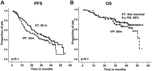 Figure 3. PFS and OS were superior for patients randomized to VT compared with VP. (A) Progression-free survival and (B) overall survival by maintenance therapy. VT indicates bortezomib plus thalidomide; VP, bortezomib plus prednisone; and NR, not reached.