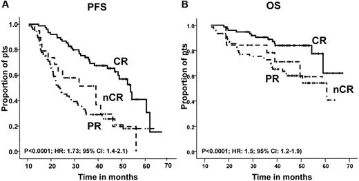 Figure 4. CR achievement was associated with a significantly longer PFS and OS. (A) Progression-free survival and (B) overall survival according to the type of response achieved. CR indicates immunofixation-negative complete response; nCR, immunofixation-positive complete response; and PR, partial response.