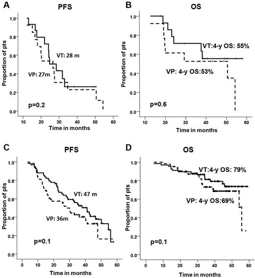 Figure 5. The type of maintenance therapy did not influence the outcome in either high-risk patients or standard-risk patients. Progression-free survival and overall survival in (A-B) high-risk and (C-D) standard-risk cytogenetic abnormalities by maintenance arm. VT indicates bortezomib plus thalidomide; VP, bortezomib plus prednisone; and NR, not reached.