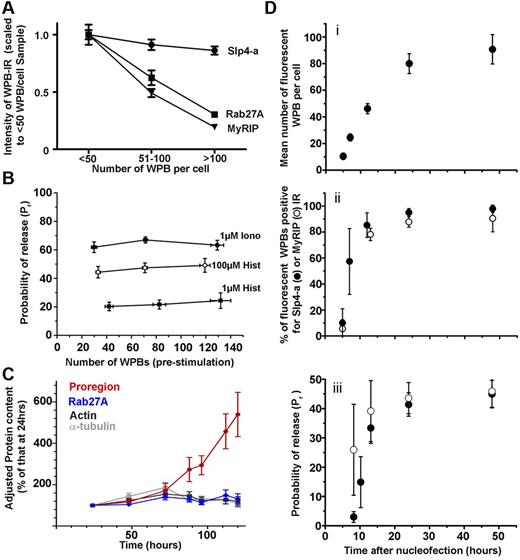 Figure 6. The probability of WPB exocytosis is maintained over a wide range of WPB-Rab27A concentrations. (A) Mean intensities of WPB-IR for endogenous Rab27A (squares), MyRIP (triangles), and Slp4-a (circles) as a function of WPB numbers per cell. Data scaled to the mean intensity for the < 50 WPBs per cell. Numbers of cells analyzed: Rab27A, 124-218; MyRIP, 17-73; Slp4-a, 16-39. For all cells with > 50 WPBs, Rab27A and MyRIP intensities of WPB-IR were significantly lower than for cells with < 50 WPBs (P < .0001 in all cases). For Slp4-a, corresponding WPB-Slp4-a-IR differences were not significant (P = .14). (B) Probabilities of WPB exocytosis, Pr, for ionomycin or histamine stimulation as indicated, plotted against the mean number of fluorescent Proregion-EGFP–containing WPBs, binned similarly to panel A. Data from 17-51 (ionomycin), 15-32 (100μM histamine), and 3-10 (1μM histamine) cells. (C) Quantification of Rab27A levels in HUVECs seeded at 1.0 × 105 cells per 3.5-cm dish and cultured in HUVEC growth medium for 24-120 hours. Growth media was replaced after 72 hours. At indicated times, the cells were counted, lysates made, and protein content determined (supplemental Figure 6B top). The intracellular content of Proregion (red), Rab27A (blue), α-tubulin (light gray), and actin (dark gray) at each time point was determined by immunoblotting, band intensities quantified in ImageJ, and corrected for cell number at corresponding time points. Cellular protein levels are presented as a percentage of those at 24 hours (data from 3 experiments, each performed in triplicate). (D) Changes in exocytosis of Proregion-EGFP–positive WPBs with time after nucleofection, same abscissa in subpanels i through iii. (Di) Increase in mean number of fluorescent WPBs per cell. (Dii) Mean percentage of Proregion-EGFP–positive WPBs displaying endogenous WPB-Slp4-a-IR (●) or WPB-MyRIP-IR (○) at the times indicated after nucleofection. (Diii) Probability of WPB exocytosis Pr for 100μM histamine stimulus (●). (○), Pr values scaled by the mean fraction of Slp4-a–positive WPBs (from Figure 6Dii, ∼ 7, 12, 24, and 48 hours). Sixteen to 29 cells were analyzed at each time point.