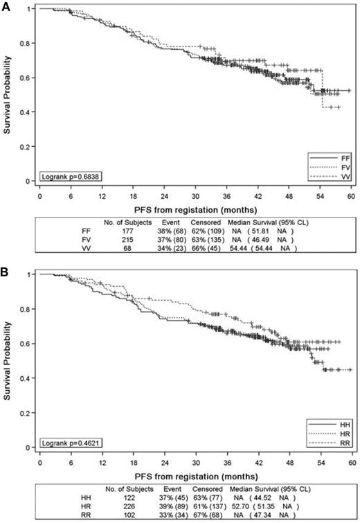Figure 1. Progression-free survival from the time of patient registration in the PRIMA study. Progression-free survival according to FCGR3A (A) and FCGR2A (B) alleles.