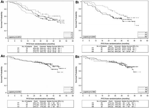 Figure 2. Progression-free survival from the time of randomization between observation and rituximab maintenance in the PRIMA study. Progression-free survival according to FCGR3A alleles in the observation arm (Ai) and rituximab arm (Aii) and according to FCGR2A alleles in the observation arm (Bi) and rituximab arm (Bii).