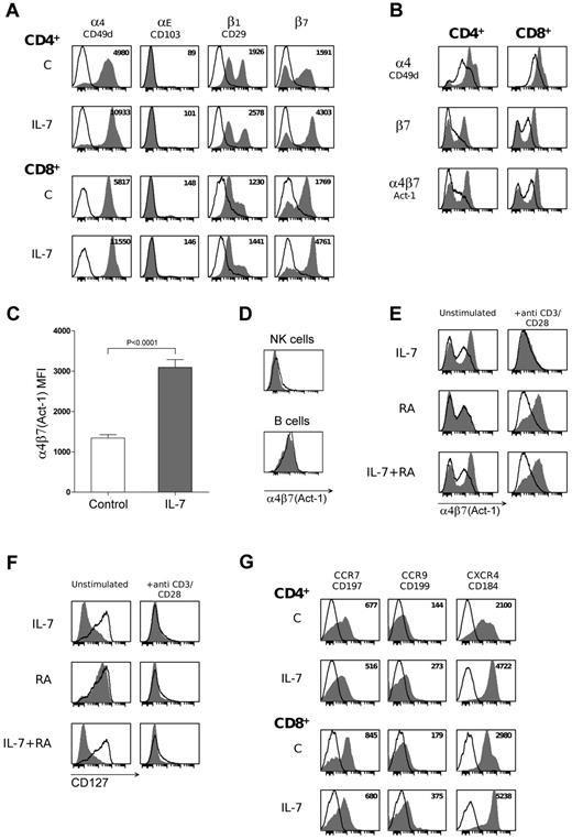 Figure 1. Ex vivo treatment with IL-7 induces integrin α4β7 in human CD4+ and CD8+ T cells. (A) Expression of different α and β integrins as evaluated by flow cytometry in PBMCs derived from healthy blood donors after 72 hours of treatment with IL-7 at 5 ng/mL; control cultures (C) were not treated. Data are representative of 3 independent experiments performed with analogous results. The shaded histograms denote staining with the indicated antibody; the empty profiles denote the background fluorescent signal obtained with an irrelevant, isotype-matched antibody. CD4+ and CD8+ T cells were separately analyzed by differential gating using multicolor flow cytometry. The numbers in each plot indicate the mean fluorescence intensity (MFI) of the stained population. (B) Expression of α4 and β7 in IL-7–treated cells (shaded histogram) or untreated (empty profiles) cells as evaluated by flow cytometry using either subunit-specific antibodies or an antibody that recognizes the heterodimeric α4β7 complex (clone Act1). CD4+ and CD8+ T cells were purified from the peripheral blood of healthy blood donors and cultured for 72 hours in the presence or absence of IL-7 at 5 ng/mL. Data are representative of 3 independent experiments performed with similar results. (C) Mean levels of expression (± standard error of the mean) of the α4β7 heterodimer in purified CD4+ T cells from 25 healthy blood donors treated for 72 hours with IL-7 (5 ng/mL) or left untreated (control). Statistical analysis was performed using a paired 2-tailed t test. (D) Effect of IL-7 on α4β7 expression in NK and B cells. PBMCs derived from a healthy blood donor were treated with IL-7 at 5 ng/mL or left untreated for 72 hours, and the expression of α4β7 was measured by flow cytometry. Data for gated NK cells (CD56+) and B cells (CD19+) are shown. The shaded histograms denote the staining of IL-7–treated cells; the empty profiles denote the staining of control, untreated cells. Data are representative of at least 3 independent experiments performed with similar results. (E) Effect of IL-7 and RA on the expression of integrin α4β7 in purified CD4+ T cells. The cells were treated with IL-7 (5 ng/mL) or RA (10μM) or a combination of IL-7 and RA for 72 hours (shaded histograms) or left untreated (empty profiles) in the presence or absence of anti-CD3 + anti-CD28 antibodies. Data are representative of at least 3 independent experiments performed with similar results. (F) Expression of the IL-7 receptor (CD127) in purified CD4+ T cells treated with IL-7 or RA (shaded histograms) or left untreated (empty profiles) for 72 hours in the presence or absence of anti-CD3 + anti-CD28 antibodies. Data are representative of 3 independent experiments performed with similar results. (G) Expression of chemokine receptors CCR7, CCR9, and CXCR4 in PBMCs from healthy blood donors after 72 hours of treatment with IL-7 (5 ng/mL); control cultures (C) were not treated. Data are representative of 3 independent experiments performed with analogous results. The shaded histograms denote staining with the indicated antibody; the empty profiles denote the background fluorescent signal obtained with an irrelevant, isotype-matched antibody. The numbers in each plot indicate the MFI of the stained population.
