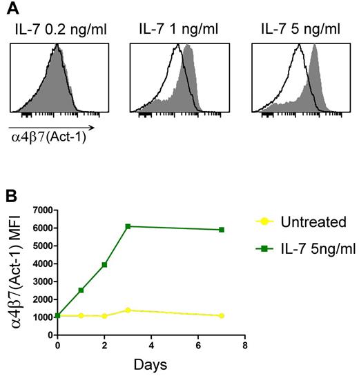 Figure 3. IL-7–induced α4β7 expression is dose and time dependent. (A) Dose-response effects of IL-7 on α4β7 expression in purified naive CD4+ T lymphocytes after 72 hours of culture. The shaded histograms denote the staining of IL-7–treated cells; the empty profiles denote the staining of control, untreated cells. Data are representative of 3 independent experiments performed with similar results. (B) Expression of α4β7 as evaluated by flow cytometry over a period of 7 days in purified naive CD4+ T cells that were either untreated or treated with IL-7 at 5 ng/mL. The values of MFI are shown. Data are representative of 3 independent experiments performed with similar results.