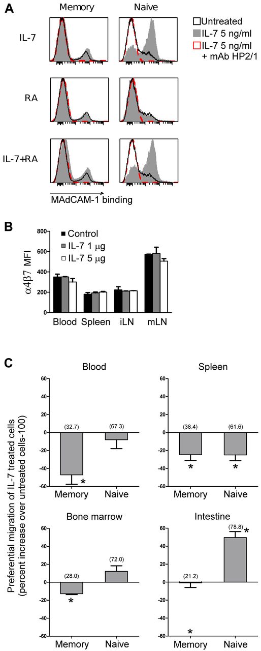 Figure 5. IL-7 induces functional activation of α4β7 and migration of naive human T cells to the intestinal compartment in humanized NSG mice. (A) Binding of the specific α4β7 ligand MAdCAM-1 to purified memory and naive CD4+ T cells treated for 24 hours with the indicated cytokines or left untreated. The shaded histograms denote the staining of cytokine-treated cells; the empty profiles denote the staining of control, untreated cells; the red hatched histograms denote staining in the presence of the neutralizing anti-α4 mAb HP2/1. Data are representative of 3 independent experiments performed with similar results. (B) Expression of integrin α4β7 in T cells derived from the blood, spleen, inguinal lymph nodes (iLN) and mesenteric lymph nodes (mLN) of wild-type C57BL/6 mice injected subcutaneously with murine IL-7 (1 or 5 μg/mouse) or treated with placebo (control). Mean values (± SEM) from 2 mice tested for each condition are shown. (C) Tissue homing of IL-7–treated naive and memory human T cells injected into humanized NSG mice. Human CD4+ T cells purified from healthy blood donors and treated ex vivo with IL-7 for 48 hours were loaded with a vital dye, mixed at 1:1 ratio with untreated autologous cells loaded with a different vital dye, and then injected into the tail vein of 6 NSG mice previously repopulated with autologous PBMCs. After 18 hours, the mice were killed, and the relative proportion of IL-treated versus untreated cells was quantitated in blood and peripheral tissues. Naive and memory T cells were separately analyzed by differential gating based on the expression of human CD45RA and CD45RO. The data indicate the mean percent increase (± SEM) in the number of recovered IL-7–treated cells over untreated cells for the indicated T-cell subset from the tissues of 6 mice. Statistical analysis was performed using a Wilcoxon matched-pairs test. The numbers in parentheses denote the proportion of total naive and memory human T cells recovered in the indicated tissue.