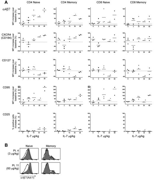Figure 7. In vivo treatment with IL-7 induces α4β7 in humans. (A) Expression of α4β7, CXCR4, CD127, CD95, and CD25 as analyzed by flow cytometry in circulating T cells derived from HIV-1–infected individuals under antiretroviral therapy before and after in vivo injection of the indicated doses of IL-7 or placebo. Naive and memory CD4+ and CD8+ T-cell populations were separately analyzed by multicolor staining and individual gating. For all markers except CD25, each dot represents the percentage increase in expression (MFI) from baseline after the indicated treatment for each of the subjects studied; for CD25 (for which MFI values could be misleading because of a marked shift in fluorescence intensity restricted to a minor subpopulation of cells), the percentage of positive cells is presented. Posttreatment samples were obtained on days 4, 7, or 14 after IL-7 administration (supplemental Table 1), except for the single patient treated with 30 μg/kg of IL-7 from whom the sample (indicated by the asterisk) was obtained at 24 hours. (B) Expression of α4β7 in naive and memory CD4+ T cells from 2 representative individuals before and after treatment with a low (Patient 4; 3 μg/kg) or high (Patient 11; 60 μg/kg) dose of IL-7. The shaded histograms denote the staining in posttreatment samples; the empty profiles denote the staining in pretreatment samples.