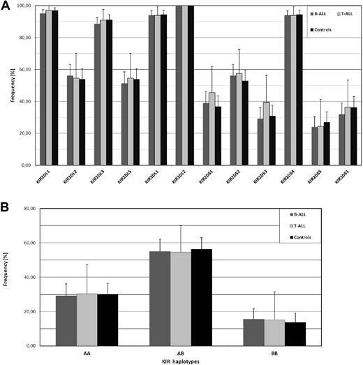 Figure 1. No association of childhood ALL with KIR gene frequencies. (A) The frequency of 6 inhibitory KIR genes (KIR2DL1, 2DL2, 2DL3, 2DL5, 3DL1, 3DL2) and 6 stimulatory KIR genes (KIR2DS1, 2DS2, 2DS3, 2DS4, 2DS5, 3DS1) was analyzed in ALL patients. Our study population (0-18 years) consisted of 185 children with B-ALL (dark gray columns) and 33 children with T-ALL (light gray columns) of European origin. The ethnically matched control group (black columns) consisted of 204 unrelated randomly selected healthy volunteers. PCR-based KIR genotyping was performed as described by Vilches et al.3 As an additional quality control, 10% of samples were randomly selected and analysis repeated with an independent KIR typing protocol as described by Uhrberg et al.4 Similarly, all samples exhibiting rare KIR genotypes (frequency < 0.5%) were controlled in this way.4 Samples with discordant typing results (n = 9) were excluded from the analysis. (B) Distribution of group A and B KIR haplotypes according to previous definitions.5 Statistical significance was tested by 2-sided Student t test and 95% confidence intervals are indicated.