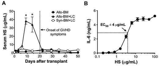 Figure 3. Serum HS is highly elevated at the onset of GVHD. Lethally irradiated BALB/c recipients received either 1 × 107 B10.D2 TCD-BM only (allo-BM), 1 × 107 B10.D2 TCD-BM and 5 × 106 B10.D2 LCs (allo-BM + LC), or 1 × 107 BALB/c TCD-BM and 5 × 106 BALB/c LCs (Syn-BM + LC). (A) After transplantation, serum HS concentrations were determined by ELISA at the indicated time points; n = 2-5 samples per time point (*P < .05 comparing allo-BM + LC and allo-BM at the indicated time point. (B) To determine the half-maximal effective concentration of HS on DC stimulation, BALB/c DCs (2 × 105/well) were cultured for 24 hours with differing concentrations of HS in triplicate, and IL-6 production was tested by ELISA. Results are representative of 3 independent experiments.