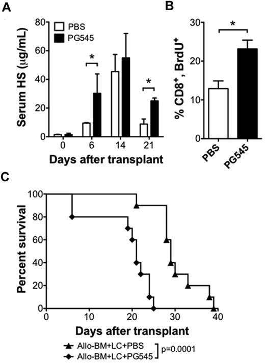 Figure 5. HS mimetic increases serum HS levels and increases CD8 T-cell proliferation in allo-HSCT recipients. BALB/c recipient of B10.D2 allo-BM + LC were treated with subcutaneous injections of the HS mimetic PG545 (20 mg/kg in PBS), or PBS control once weekly, beginning 1 day before allo-HSCT. (A) Serum HS levels were determined by ELISA on the indicated days after transplant; n = 2-4 samples each (*P < .05). (B) BrdU uptake by CD8 T cells 6 days after allo-HSCT. Average and SEM are plotted; n = 3 per group (*P < .05). (C) Survival analysis of allo-BM + LC+PG545 (n = 10) compared with allo-BM + LC + PBS (n = 10).
