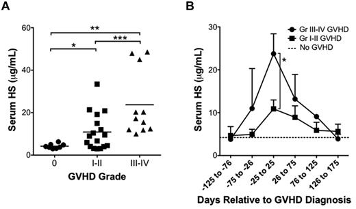 Figure 7. HS is elevated in serum samples of human allo-HSCT recipients with GVHD. (A) Serum samples from allo-HSCT recipients were tested for HS by ELISA. Patients were divided into 3 groups: no GVHD (grade 0; n = 8), mild GVHD (grade 1-2; n = 17), and moderate to severe GVHD (grade 3-4; n = 11; *P = .003, **P = .0009, ***P = .01). (B) Serum HS levels relative to time of diagnosis of GVHD in patients with grades 1 to 2 and grade 3 to 4 GVHD. Average ± SEM plotted (*P = .01).