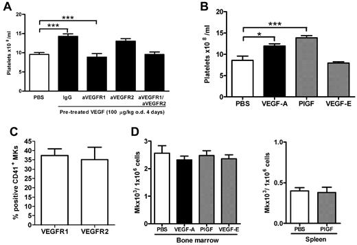 Figure 1. VEGFR1 stimulation, but not VEGFR2 stimulation, is responsible VEGF-A165–induced thrombocytosis. (A-B) Mice were administered either VEGF-A165 (100 μg/kg intraperitoneally), PlGF-2, VEGF-E (100 μg/kg intraperitoneally), or vehicle (PBS) each day for 4 consecutive days. (A) Some groups of mice receiving the 4-day VEGF-A165 regimen were also administered blocking Abs to either VEGFR1, VEGFR2, VEGFR1&2, or control IgG 20 minutes before VEGF-A165 administration on days 1 and 3. Enumeration of circulating platelets was then conducted 24 hours after last growth factor administration. Bone marrow or spleens were also harvested, and MKs were identified by flow cytometry via forward and side scatter and CD41 expression. (C) Percentage of MKs expressing VEGFR1 and VEGFR2 in vehicle control–treated mice. (D) The number of MKs per million cells from bone marrow or spleen; n = 5-6 animals per group. Data are expressed as mean ± SEM; *P < .05; ***P < .001 compared with control or as indicated.