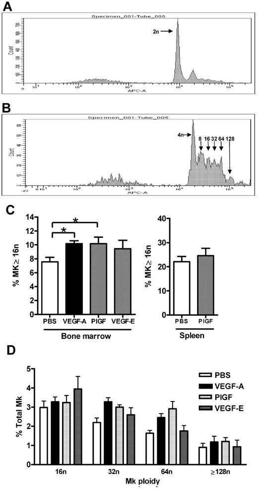Figure 2. Effect of VEGFR1 and VEGFR2 stimulation on MK maturation. Mice were administered either VEGF-A165 (100 μg/kg intraperitoneally), PlGF-2, VEGF-E (100 μg/kg intraperitoneally), or vehicle (PBS) each day for 4 consecutive days. (A-B) Representative histograms of CD41+ MKs stained with TOPRO-3 revealing respective peaks of increasing DNA ploidy number. (A) CD41+ MKs with 2n, and (B) 2n peak subtracted to reveal 4n to 128n. (C) Percentage of bone marrow and splenic MKs with a ploidy number of 16n or greater in mice administered either VEGF-A165, PlGF-2, or VEGF-E. (D) Histogram revealing spread of bone marrow MK ploidy above 16n in mice administered either VEGF-A165, PlGF-2, or VEGF-E; n = 5-6 animals per group. Data are expressed as mean ± SEM; *P < .05 compared with control.