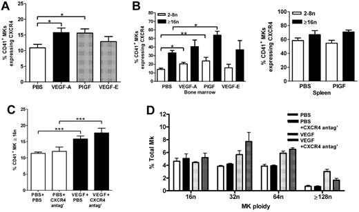 Figure 5. VEGFR1 increases MK migration to vascular niche via a CXCR4-dependent process. Mice were administered either VEGF-A165, PlGF-2, VEGF-E (100 μg/kg intraperitoneally), or vehicle (PBS) each day for 4 consecutive days before bone marrow and spleens were harvested 24 hours later. (A) Percentage of CD41+ MKs expressing CXCR4. (B) Percentage of 2n-8n and ≥ 16n CD41+ MKs expressing CXCR4 in bone marrow and spleen. Other groups of mice were administered a CXCR4 antagonist (AMD3100 5 mg/kg) or PBS b.i.d. (bis in die: twice-daily dosing) for the 4 days of VEGF-A165 treatment for evaluation of MK ploidy content. (C) Bone marrow MKs analyzed for ploidy content using TOPRO-3 24 hours after the last VEGF-A165 injection. (D) Histogram revealing spread of bone marrow MK ploidy above 16n; n = 5-6 animals per group. Data are expressed as mean ± SEM; *P < .05, **P < .01, and ***P < .001 compared with control or as indicated.