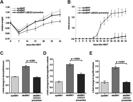 Figure 3. Inhibition of hedgehog signaling by LDE223 is well tolerated and prevents the clinical features of sclerodermatous cGVHD. (A) Preventive treatment with LDE223 impeded weight loss after alloBMT and resulted in a significantly higher body weight. (B) The clinical composite score for cutaneous cGVHD was significantly lower in mice treated with LDE223 in a preventive manner compared with sham-treated mice. (C) LDE223 prevented the histologic changes of experimental sclerodermatous cGVHD. Preventive regimen of LDE223 reduced dermal thickening, decreased the hydroxyproline content of the skin (D) and diminished the differentiation of resting fibroblasts into myofibroblasts (E) compared with sham-treated mice. Histologic analyses were performed at day 42 after transplantation. Six mice per group were analyzed. synBMT indicates syngeneic controls; and alloBMT, mice receiving alloBMT.