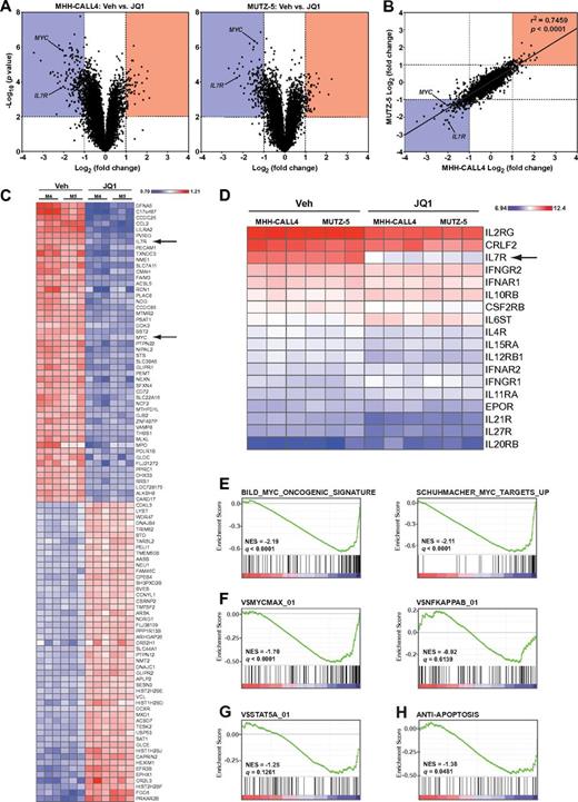 Figure 4. Genome-wide transcriptome analysis of JQ1-treated cells. (A) Volcano plots of gene expression differences for MHH-CALL4 and MUTZ-5 cells treated with vehicle or 500nM JQ1 for 8 hours. (B) Correlation of gene expression changes between MHH-CALL4 and MUTZ-5 cells treated with JQ1. (C) Heatmap of the top 50 significantly up- and down-regulated genes. P < .01. Each gene row is normalized to mean expression level (M4 = MHH-CALL4; M5 = MUTZ-5). (D) RMA-normalized expression values for all expressed cytokine receptors. (E) Gene set enrichment analysis of 2 c-Myc signatures. (F) c-Myc and NF-κB binding site gene sets. (G) STAT5A binding site gene set. (H) An antiapoptosis gene set. NES indicates normalized enrichment score; and q = false discovery rate.27
