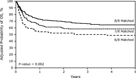 Figure 1. Adjusted probability of overall survival.