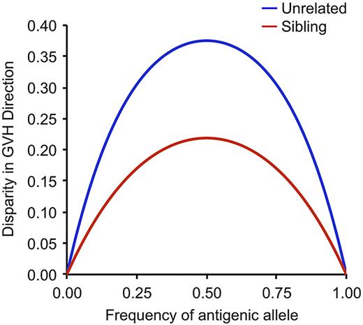 Figure 6. Expected donor/recipient disparity at a hypothetical locus encoding a minor histocompatibility antigen is a function of the frequency of the antigenic allele and, for any given frequency of the antigenic allele, is greater for unrelated than for sibling donor/recipient pairs. Adapted from Martin.75