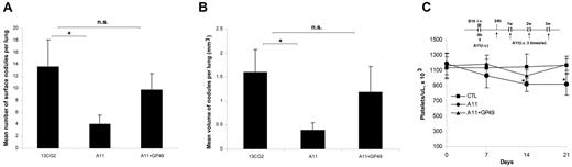Figure 4. The pathophysiologic relevance of the platelet GPIIIa49-66 epitope (GP49) on experimental lung metastases of B16 melanoma. Mice were treated as described in “Experimental lung metastasis assay.” At day 21, mice were killed. (A) Mean number of surface nodules per lung. (B) Mean volume of nodules per lung. (C) Induction of platelet count drop was determined at different time points. n = 8. *Values with significant differences. n.s. indicates no significant difference.