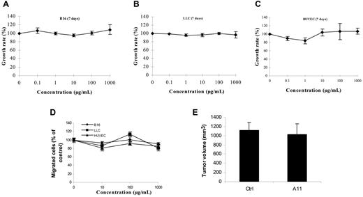 Figure 7. Effect of A11 on the viability of tumor cells and endothelial cells in vitro and in vivo. (A-C) Effect of A11 on the viability of (A) B16, (B) LLC, and (C) HUVECs as evaluated by the MTT assay. Data are mean ± SD of 3 different determinations. (D) Effect of A11 on the chemotaxis of tumor cells and HUVECs. Chemotaxis was performed in Transwell plates as described in “Transwell migration assay.” Data and SD are given for 3 independent experiment results in which each concentration represent 4 measurements. (E) Effect of A11 on the s.c. tumor growth. Tumor dimensions were measured with calipers for calculation of tumor volume. n = 5; error bars indicate SD.