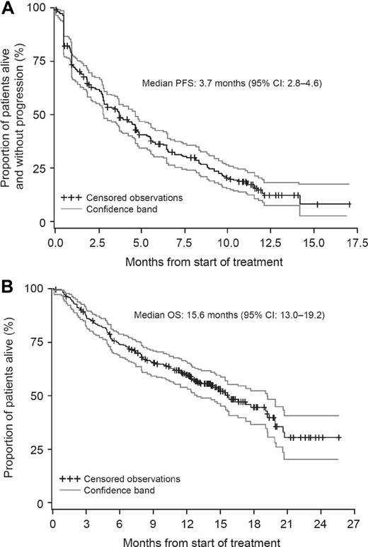 Figure 1. Survival. PFS (A) and OS (B) in response evaluable patients (n = 257) treated with single-agent carfilzomib.