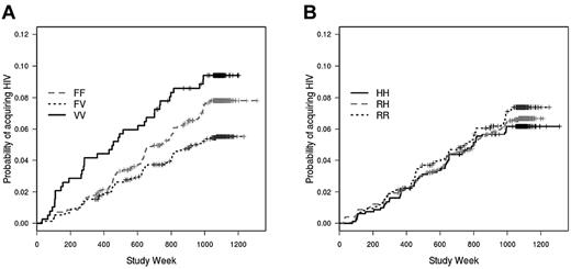Figure 1. FcγRIIIa genotype, but not FcγRIIa genotype, is associated with acquisition of HIV infection after vaccination with rgp120. Cumulative HIV incidence curves for (A) FcγRIIIa genotype (P = .035) and (B) FcγRIIa genotype are determined by Cox proportional hazard models that are weighted to account for case-cohort design and under sampling of subgroups of uninfected subjects. The curves are unadjusted for race, behavioral risk score, and location.