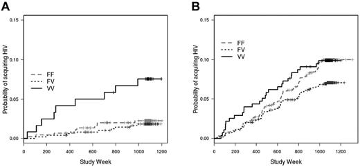 Figure 2. Impact of behavioral risk score on association between FcγRIIIa genotype and HIV infection rate in vaccinated subjects. (A) Among rgp120-vaccinated subjects with low behavioral risk scores (risk score = 0), those with the FcγRIIIa VV genotype acquired HIV infection at a greater rate than those with the FV (hazard rate = 4.12; P = .002), FF (hazard ratio = 2.97; P = .019), and combined FF/FV genotypes (hazard rate = 3.52; P = .002). (B) Among vaccinees with high behavioral risk scores (risk score ≥ 1), there is no significant association between FcγRIIIa genotype and infection rate; there is, however, a trend toward a greater infection rate for the FF genotype compared with the FV genotype (hazard ratio = 1.31; P = .09). Risk scores were assigned at enrollment in the Vax004 trial.