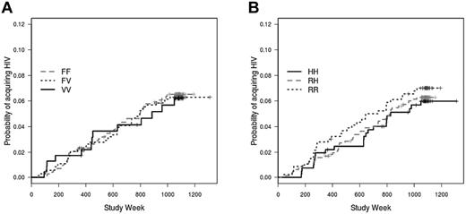 Figure 3. Lack of association between FcγR genotypes and infection rate among placebo recipients. Neither the FcγRIIIa (A) nor FcγRIIa (B) genotype is associated with HIV infection rate among placebo recipients. Cumulative HIV incidence curves are unadjusted.