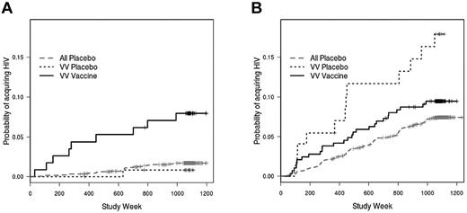 Figure 4. Vaccine efficacy among subjects with the FcγRIIIa VV genotype. (A) For subjects with low behavioral risk scores, there is a greater rate of infection among FcγRIIIa VV vaccinees compared with VV placebo recipients (hazard ratio = 4.51; P = .17) or compared with all placebo recipients (hazard ratio = 4.72; P = .002). (B) Among subjects with high behavioral risk scores, VV vaccinees have similar infection rates as VV placebo recipients (hazard ratio = 1.24; P = .64) or all placebo recipients (hazard ratio = 1.27; P = .33).
