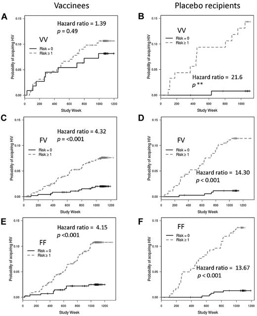 Figure 5. Effects of FcγRIIIa genotypes, vaccine status, and behavioral risk scores on HIV infection rates. Vaccinees with the FcγRIIIa VV genotype have similar infection rates whether in the high behavioral risk or low behavioral risk groups (A). However, behavioral risk is a strong predictor of infection rates for vaccinees with the FV (C) or FF (E) genotypes and for placebo recipients with the VV (B), FV (D), or FF (F) genotypes. Hazard ratios and P values are shown for the comparison between low risk and high risk; the small number of VV placebo recipients results in an unstable hazard ratio and incalculable P value.