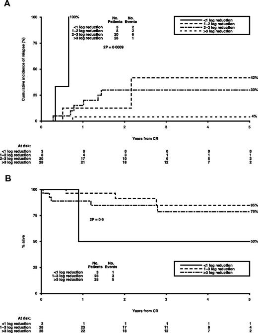 Figure 1. Outcomes of log reduction in BM at remission in t(8;21) patients. P values are by log-rank test. (A) Cumulative incidence of relapse (CIR) by log reduction. (B) Survival from CR by log reduction.