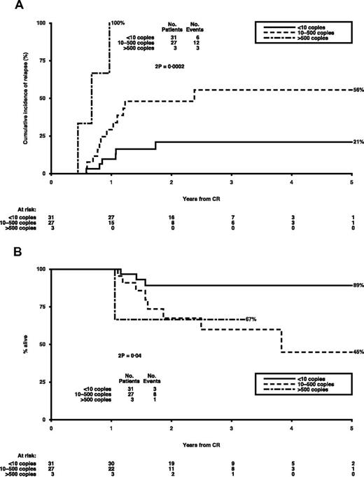 Figure 2. Outcomes by CBFB-MYH11 copy numbers in PB at remission in inv(16) patients. P values are by log-rank test. (A) Cumulative incidence of relapse by copy numbers. (B) Survival from CR by copy numbers