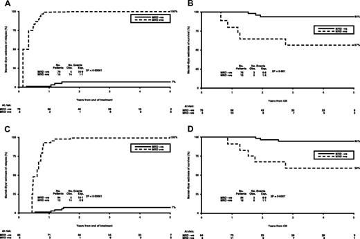 Figure 3. Sequential MRD monitoring during follow-up in t(8;21) patients. (A) Mantel-Byar estimate of relapse (%) in patients with > 500 RUNX1-RUNXITI copies in BM. (B) Mantel-Byar estimate of survival (%) from CR in patients with > 500 RUNX1-RUNXITI copies in BM. (C) Mantel-Byar estimate of relapse (%) in patients with > 100 RUNX1-RUNXITI copies in PB. (D) Mantel-Byar estimate of survival (%) from CR in patients with > 100 RUNX1-RUNXITI copies in PB.