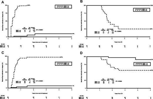 Figure 4. Sequential MRD monitoring during follow-up in inv(16) patients. (A) Mantel-Byar estimate of relapse (%) in patients with > 50 CBFB-MYH11 copies in BM. (B) Mantel-Byar estimate of survival (%) from CR in patients with > 50 CBFB- MYH11 copies in BM. (C) Mantel-Byar estimate of relapse (%) in patients with > 10 CBFB- MYH11 copies in PB. (D) Mantel-Byar estimate of survival (%) from CR in patients with > 10 CBFB- MYH11 copies in PB.