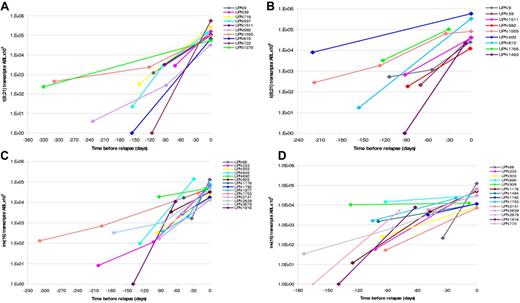 Figure 5. Kinetics of relapse. Graphs represent the rate of rise of normalized RUNX1-RUNXITI and CBFB-MYH11 transcript levels in serial samples before hematologic relapse. (A) t(8;21) BM. (B) t(8;21) PB. (C) inv(16) BM. (D) inv(16) PB.