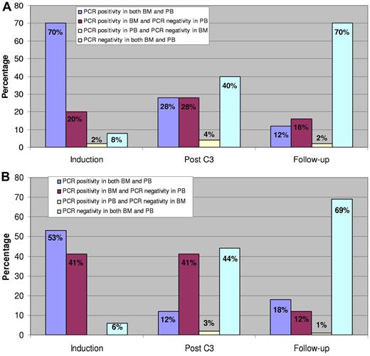 Figure 6. Quantitative RT-PCR analysis in paired BM and PB samples after induction, during consolidation, and at follow-up. Corresponding pairs were categorized according to their quantitative RT-PCR values into 4 groups. The distribution in percentages among the groups at the 3 time points is illustrated by the columns. (A) t(8;21). (B) inv(16).