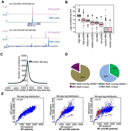 Figure 3. Differential accessibility between leukemic subtypes. (A) Overview of Nlalll-identified accessible regions at the RPS17 and CR1 genomic regions in APL (purple) as well as in NB4 cells (blue). (B) Correlation of accessible regions (high, medium, and low) and a set of randomly chosen regions in proliferating NB4 cells with the accessibility library in an APL patient sample. Box plot showing the normalized tag count for NB4 proliferating cells and for an APL patient sample (pz258) in accessible regions as defined in NB4 cells. (C) Enrichment of accessible regions defined by NA-seq in CD34+ cells within NA-seq defined NB4 accessible regions. Enrichment was investigated from the middle of the NB4 NA-seq dataset to a distance of ± 5 kb. (D) Overlap of accessible regions defined by NA-seq in APL (NB4 cells) and t(8;21) AML (SKNO-1 cells). Left panel: HpaII data. Right panel: NlaIII data. (E) Correlation of accessibility between different AML patient samples. In scatter plots, the NA-seq tag count was plotted in windows of 1.2 Mb over the whole genome (blue). Differential accessible regions between M1 and M3 patients and bound by PML-RARα are highlighted (brown). The correlation coefficient between pairs of datasets is depicted in the top left corner of each scatter plot.