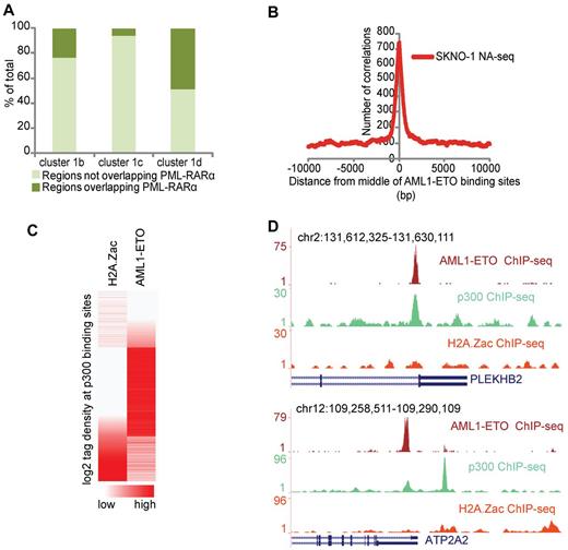 Figure 5. PML-RARα and AML1-ETO binding sites share similar chromatin characteristics. (A) Percentage of PML-RARα binding sites in the different CATCH-defined enhancer clusters. Clusters 1b, 1c, and 1d from Figure 4 were examined for their relative PML-RARα presence. (B) Enrichment of the accessible regions identified in SKNO-1 cells at AML1-ETO binding sites. The plot represents the number of accessible regions enriched over a distance of ± 10 kb starting from the middle of the AML1-ETO binding sites. (C) H2A.Z acetylation and AML1-ETO tag density at p300 binding sites in SKNO-1 cells. p300 binding sites were called using MACS. (D) Overview of AML1-ETO (red), p300 (green), and H2A.Z acetylation (orange) at the PLEKHB2 and ATP2A2 genomic regions showing p300 and AML1-ETO binding but H2A.Z hypoacetylation.