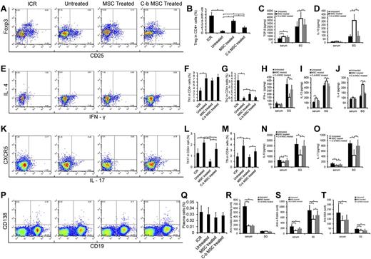 Figure 4. MSC treatment mediated immune regulation. (A-D) Tregs and related cytokines. (A) CD25 and FoxP3 in CD4 T cells of splenocytes in ICR control mice (ICR), NOD/Ltj untreated mice (Untreated), BALB/c BMMSC-infused NOD/Ltj mice (MSC Treated), and CXCR4-blocked BALB/c BMMSC-infused NOD/Ltj mice (C-b MSC Treated). (B) Tregs in spleen of NOD/Ltj untreated mice were far less than control ICR mice (P = 2.597 × 10−7, n = 6), and allogeneic BMMSC partly restored Treg cells (P = 4.790 × 10−9, n = 6), but CXCR4 blocking reduced MSC-mediated Treg generation compared with normal BMMSCs (P = 2.397 × 10−6, n = 6). (E-J) Th1, Th2, and related cytokines, intracellular staining for IFN-γ and IL-4 in CD4+ splenocytes. (E) Higher numbers of Th1 cells were observed in NOD/Ltj untreated mice than control ICR mice (F; P = 7.518 × 10−5, n = 6), and there was no change of Th1 response 1 week after allogeneic BMMSC or CXCR4-block BMMSC infusion. Th2 responses in the spleen of NOD/Ltj untreated mice were less than that of control ICR mice (G; P = 6.917 × 10−6, n = 6). Allogeneic BMMSC could partly restore Th2 (P = .0008, n = 6), and blocking of CXCR4 abolished this effect (P = .323, n = 6). (K-O) Th17, Tfh, and related cytokines. Flow cytometry for CXCR5 (Tfh) and IL-17 (Th17) expression in CD4 splenocytes. (K) Th17 were significantly higher in NOD/Ltj untreated mice than in control ICR mice (L; P = .0004, n = 6). Allogeneic BMMSCs mitigated the percentage of Th17 (P = 1.386 × 10−7, n = 6), and CXCR4 blocking resulted in less suppression (P = .025, n = 6). (M) MSC treatment suppressed Tfh response. Allogeneic BMMSC regulated T-cell cytokines IFN-γ (H) and IL-17 (O), regulatory cytokines IL-10 (D), IL-13 (I), and IL-4 (J), and other cytokines TGF-β (C) and IL-6 (N) production in serum and/or salivary gland homogenates. Blocking of CXCR4 of BMMSCs resulted in impairment of immunoregulatory activities. (P-T) Plasma cells and autoantibodies, CD19 and CD138 gated splenocytes in the 4 groups. (P) There was no significant difference of plasma cells in these 4 groups (Q). Both allogeneic BMMSC and CXCR4 blocked BMMSC transplantation decreased the SS-related autoantibodies: antinucleic antibody (R), anti–α-fodrin (S), and anti–SSA/Ro (T) in serum.