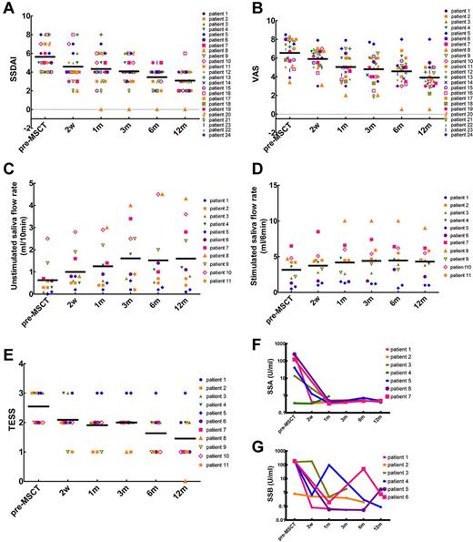 Figure 5. Allogeneic UCMSC treatment improves salivary gland function and suppresses disease activity and autoimmunity in SS patients. (A) SSDAI scores for all 24 patients decreased 2 weeks and 1, 3, 6, and 12 months after UCMSCT (all P < .05). (B) The VAS of all 24 patients decreased significantly after UCMSCT (all P < .05). Unstimulated (C) and stimulated (D) salivary flow rate of the 11 patients with xerostomia increased significantly at 2 weeks after UCMSCT (all P < .05) and maintained this level at 1, 3, 6, and 12 months of follow up. (E) The Treatment Emergent Symptom Scale score of the 11 patients with xerostomia decreased 2 weeks after UCMSCT (P = .05) and maintained at this low level on subsequent visits. (F-G) Allogeneic UCMSCT regulated SS-related autoantibodies in serum. (F) Anti-SSA/Ro decreased from 84.76 ± 62.19 U/mL at baseline to 0.51 ± 0.22 U/mL 1 month after treatment (n = 7), and (G) anti-SSB/La decreased from 146.62 ± 83.08 U/mL to 52.61 ± 38.67 U/mL (n = 6) 1 month after treatment.