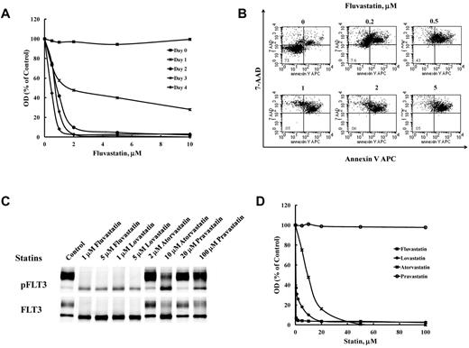 Figure 2. Treatment with statins inhibits proliferation in BaF3 FLT3/ITD cells. (A) BaF3 FLT3/ITD cells were treated with fluvastatin for the indicated times and processed using the MTT assay or (B) by measuring binding of annexin V and 7-AAD after 48 hours to assess induction of apoptosis. (C) Western blotting and (D) the MTT assay were also used to measure the effect of fluvastatin, lovastatin, atorvastatin, or pravastatin on FLT3 glycosylation and growth inhibition. Results are representative of 3 independent experiments.